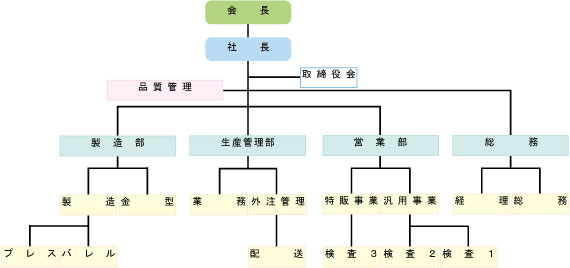 岡野製作所 組織図
